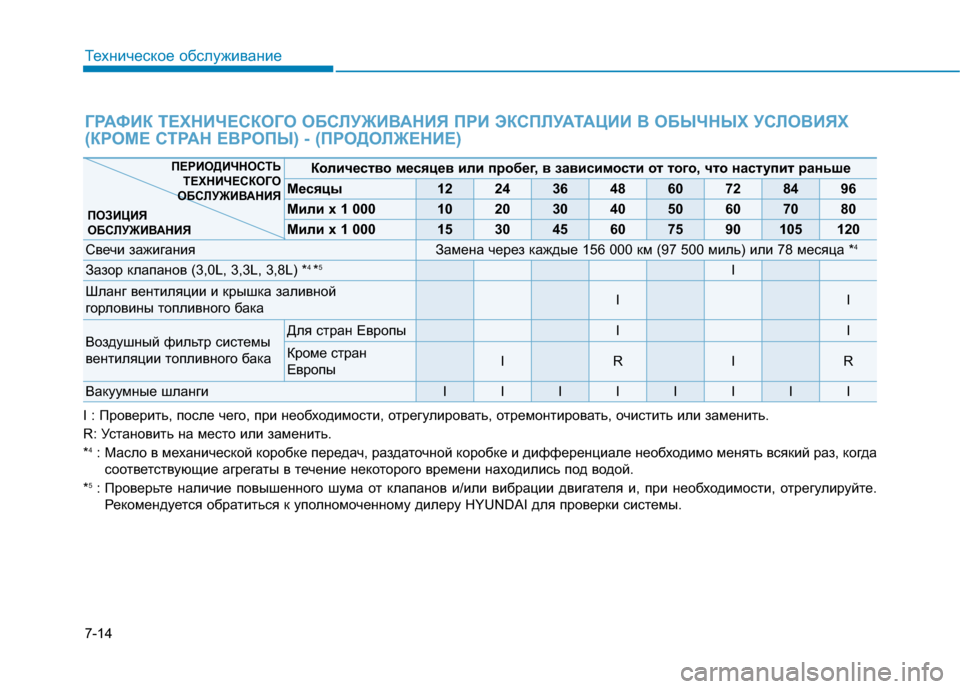 Hyundai Genesis 2014  Инструкция по эксплуатации (in Russian) 7-14
Техническое обслуживание
ГРАФИК ТЕХНИЧЕСКОГО ОБСЛУЖИВАНИЯ ПРИ ЭКСПЛУАТАЦИИ В ОБЫЧНЫХ УСЛОВИЯХ
(КРОМЕ СТ