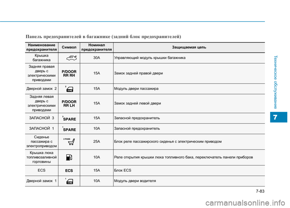 Hyundai Genesis 2014  Инструкция по эксплуатации (in Russian) 7-83
Техническое обслуживание
7
Панель предохранителей в багажнике (задний блок предохранителей)
Наименование