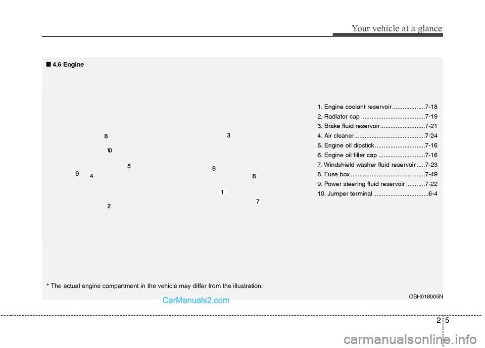 Hyundai Genesis 2013  Owners Manual 25
Your vehicle at a glance
OBH018005N
1. Engine coolant reservoir ...................7-18
2. Radiator cap .....................................7-19
3. Brake fluid reservoir ..........................