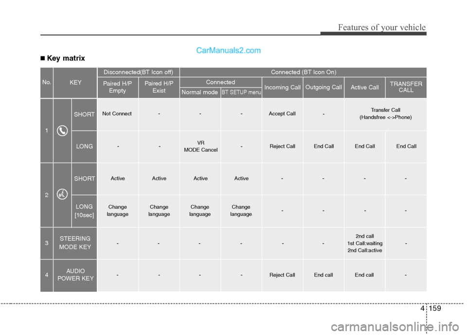 Hyundai Genesis 2013  Owners Manual 4159
Features of your vehicle
■ Key matrix
No.
Disconnected(BT Icon off)Connected (BT Icon On)
Paired H/P Empty Paired H/P
Exist
1 SHORT
LONG
STEERING
MODE KEY
SHORT
LONG
[10sec]
AUDIO
POWER KEY Nor