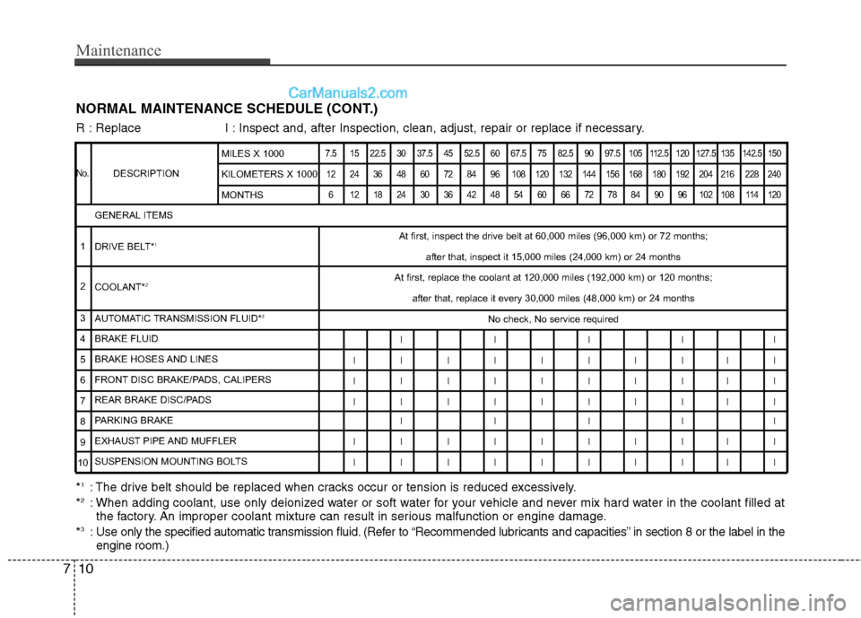 Hyundai Genesis 2013  Owners Manual Maintenance
10
7
NORMAL MAINTENANCE SCHEDULE (CONT.)
DESCRIPTION
7.5 15 22.5 30 37.5 45 52.5 60 67.5 75 82.5 90 97.5 105 112.5 120 127.5 135 142.5 150
12 24 36 48 60 72 84 96 108 120 132 144 156 168 1