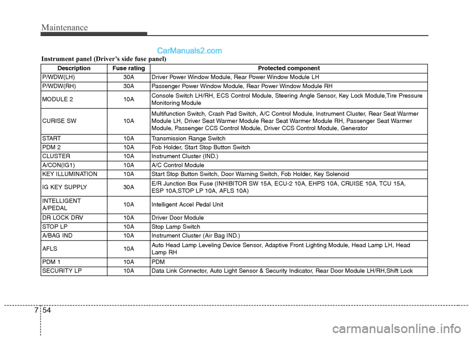 Hyundai Genesis 2013 Owners Guide Maintenance
54
7
Instrument panel (Driver’s side fuse panel)
Description Fuse rating Protected component
P/WDW(LH) 30A Driver Power Window Module, Rear Power Window Module LH
P/WDW(RH) 30A Passenger Hyundai Genesis 2013 Owners Guide Maintenance
54
7
Instrument panel (Driver’s side fuse panel)
Description Fuse rating Protected component
P/WDW(LH) 30A Driver Power Window Module, Rear Power Window Module LH
P/WDW(RH) 30A Passenger