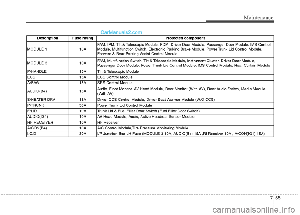 Hyundai Genesis 2013 Owners Manual 755
Maintenance
Description Fuse ratingProtected component
MODULE 110AFAM, IPM, Tilt & Telescopic Module, PDM, Driver Door Module, Passenger Door Module, IMS Control
Module, Multifunction Switch, Elec Hyundai Genesis 2013 Owners Manual 755
Maintenance
Description Fuse ratingProtected component
MODULE 110AFAM, IPM, Tilt & Telescopic Module, PDM, Driver Door Module, Passenger Door Module, IMS Control
Module, Multifunction Switch, Elec