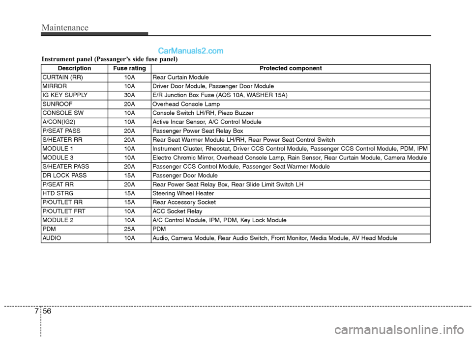 Hyundai Genesis 2013  Owners Manual Maintenance
56
7
Description Fuse rating Protected component
CURTAIN (RR) 10A Rear Curtain Module
MIRROR 10A Driver Door Module, Passenger Door Module
IG KEY SUPPLY 30A E/R Junction Box Fuse (AQS 10A,