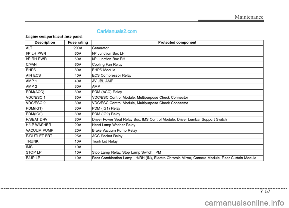 Hyundai Genesis 2013 Owners Manual 757
Maintenance
Description Fuse ratingProtected component
ALT 200A Generator
I/P LH PWR 60A I/P Junction Box LH
I/P RH PWR 60A I/P Junction Box RH
C/FAN 60A Cooling Fan Relay
EHPS 80A EHPS Module
AIR Hyundai Genesis 2013 Owners Manual 757
Maintenance
Description Fuse ratingProtected component
ALT 200A Generator
I/P LH PWR 60A I/P Junction Box LH
I/P RH PWR 60A I/P Junction Box RH
C/FAN 60A Cooling Fan Relay
EHPS 80A EHPS Module
AIR
