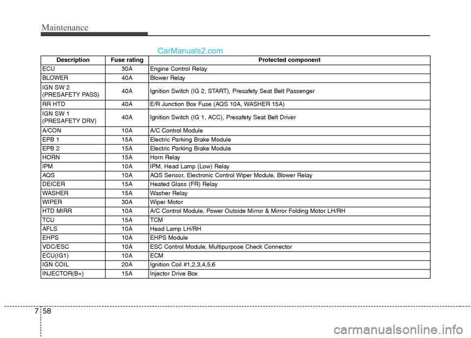 Hyundai Genesis 2013 Service Manual Maintenance
58
7
Description Fuse rating Protected component
ECU 30A Engine Control Relay
BLOWER 40A Blower Relay
IGN SW 2 
(PRESAFETY PASS) 40A Ignition Switch (IG 2, START), Presafety Seat Belt Pass
