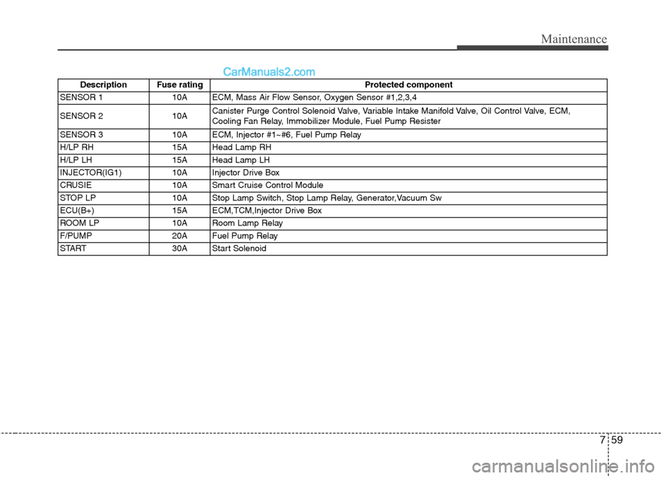 Hyundai Genesis 2013 Service Manual 759
Maintenance
Description Fuse ratingProtected component
SENSOR 110AECM, Mass Air Flow Sensor, Oxygen Sensor #1,2,3,4
SENSOR 2 10A Canister Purge Control Solenoid Valve, Variable Intake Manifold Val