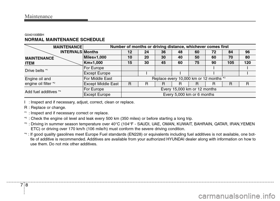 Hyundai Genesis 2012  Owners Manual Maintenance
8 7
I : Inspect and if necessary, adjust, correct, clean or replace.
R : Replace or change.
*
1: Inspect and if necessary correct or replace.
*2: Check the engine oil level and leak every 