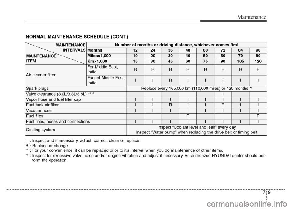 Hyundai Genesis 2012  Owners Manual 79
Maintenance
NORMAL MAINTENANCE SCHEDULE (CONT.)
I : Inspect and if necessary, adjust, correct, clean or replace.
R : Replace or change.
*
5: For your convenience, it can be replaced prior to its i