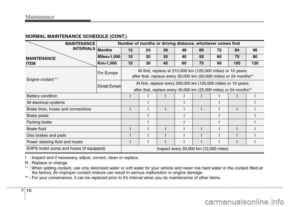 Hyundai Genesis 2012  Owners Manual Maintenance
10 7
NORMAL MAINTENANCE SCHEDULE (CONT.)
I : Inspect and if necessary, adjust, correct, clean or replace.
R : Replace or change.
*
7: When adding coolant, use only deionized water or soft 