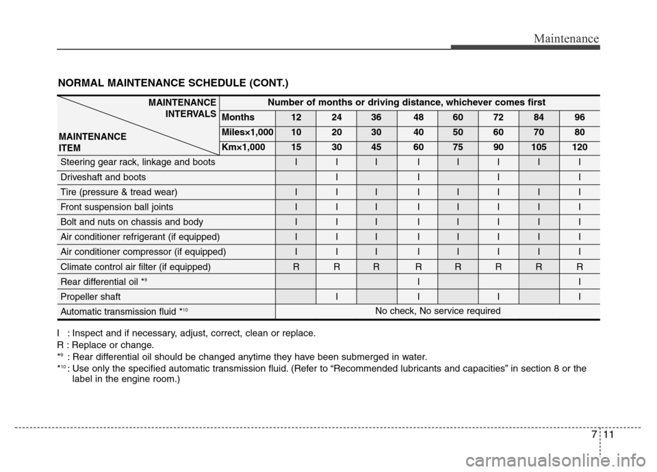 Hyundai Genesis 2012  Owners Manual 711
Maintenance
NORMAL MAINTENANCE SCHEDULE (CONT.)
I : Inspect and if necessary, adjust, correct, clean or replace.
R : Replace or change.
*
9: Rear differential oil should be changed anytime they ha