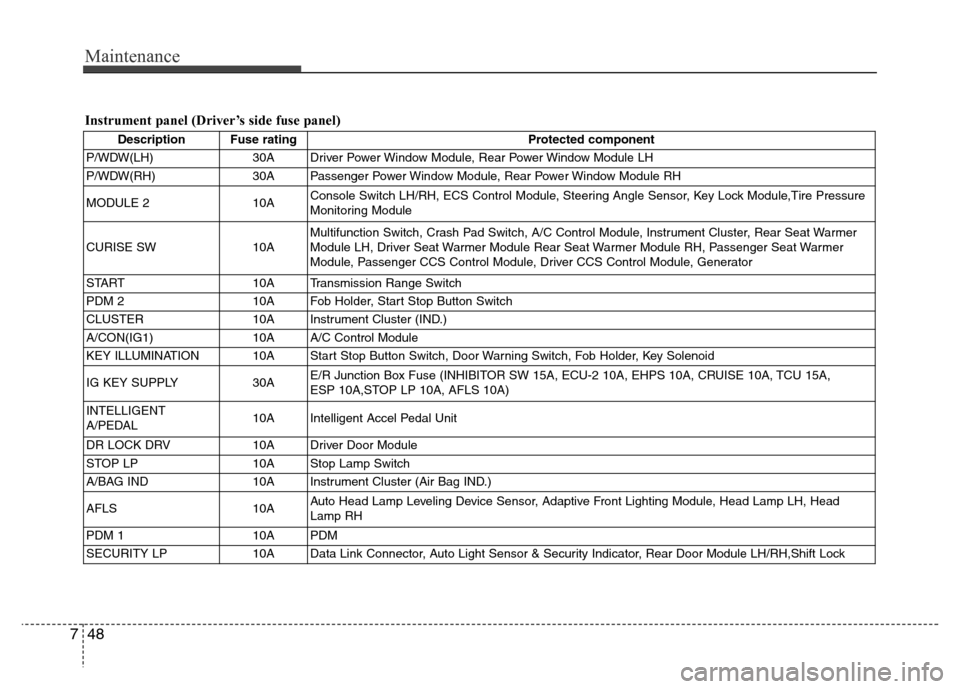 Hyundai Genesis 2012 Owners Manual Maintenance
48 7
Instrument panel (Driver’s side fuse panel)
Description Fuse rating Protected component
P/WDW(LH) 30A Driver Power Window Module, Rear Power Window Module LH
P/WDW(RH) 30A Passenger Hyundai Genesis 2012 Owners Manual Maintenance
48 7
Instrument panel (Driver’s side fuse panel)
Description Fuse rating Protected component
P/WDW(LH) 30A Driver Power Window Module, Rear Power Window Module LH
P/WDW(RH) 30A Passenger