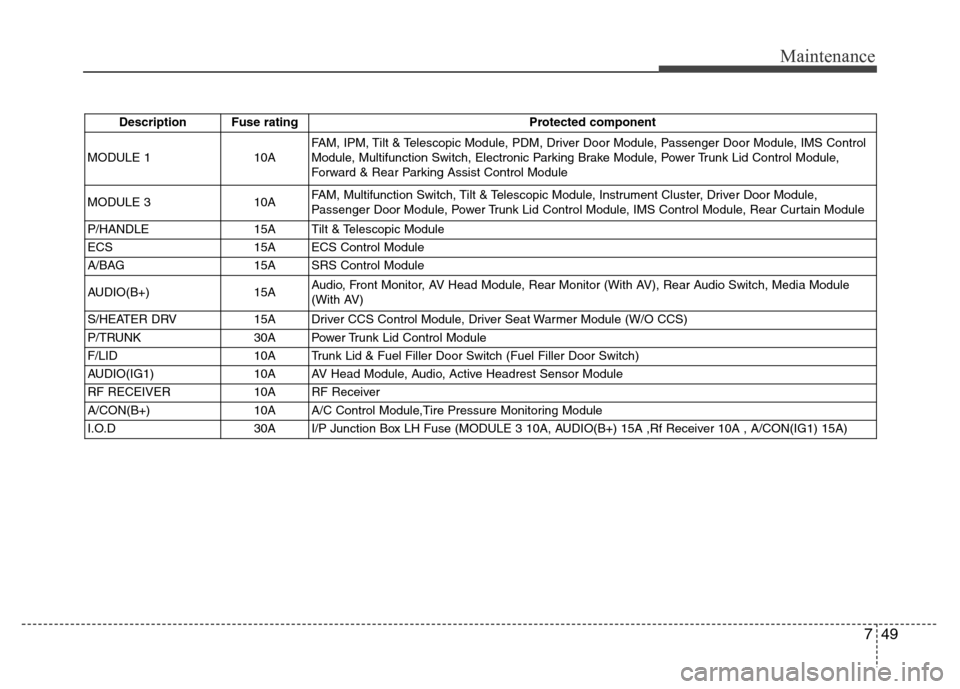 Hyundai Genesis 2012 Owners Guide 749
Maintenance
Description Fuse rating Protected component
MODULE 110AFAM, IPM, Tilt & Telescopic Module, PDM, Driver Door Module, Passenger Door Module, IMS Control
Module, Multifunction Switch, Ele