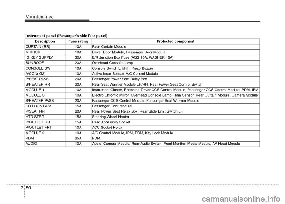 Hyundai Genesis 2012 Owners Manual Maintenance
50 7
Instrument panel (Passanger’s side fuse panel)
Description Fuse rating Protected component
CURTAIN (RR) 10A Rear Curtain Module
MIRROR 10A Driver Door Module, Passenger Door Module
Hyundai Genesis 2012 Owners Manual Maintenance
50 7
Instrument panel (Passanger’s side fuse panel)
Description Fuse rating Protected component
CURTAIN (RR) 10A Rear Curtain Module
MIRROR 10A Driver Door Module, Passenger Door Module