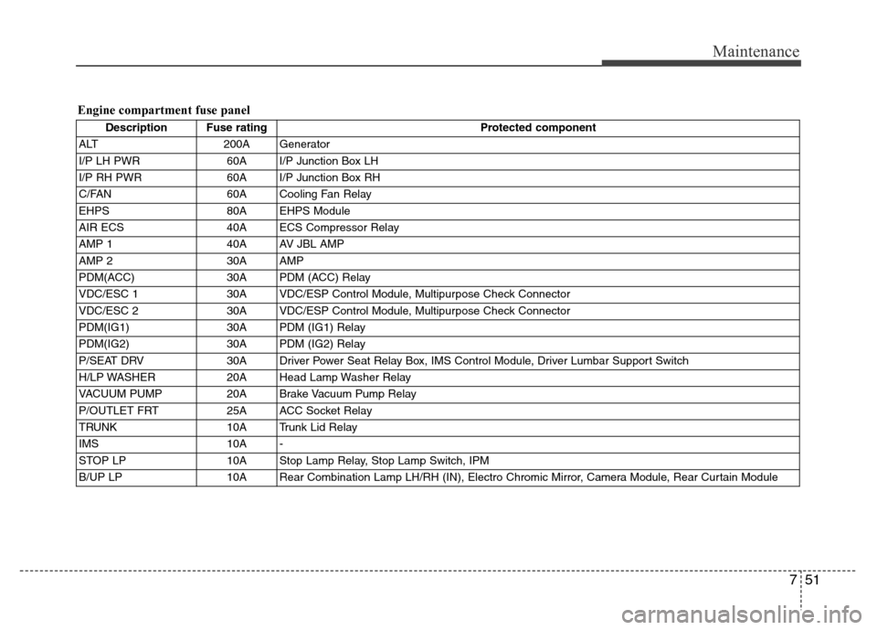 Hyundai Genesis 2012 Owners Guide 751
Maintenance
Description Fuse rating Protected component
ALT 200A Generator
I/P LH PWR 60A I/P Junction Box LH
I/P RH PWR 60A I/P Junction Box RH
C/FAN 60A Cooling Fan Relay
EHPS 80A EHPS Module
AI