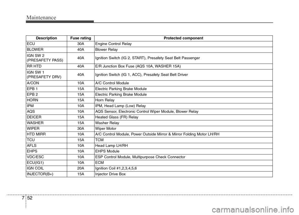 Hyundai Genesis 2012  Owners Manual Maintenance
52 7
Description Fuse rating Protected component
ECU 30A Engine Control Relay
BLOWER 40A Blower Relay
IGN SW 2 
(PRESAFETY PASS)40A Ignition Switch (IG 2, START), Presafety Seat Belt Passe