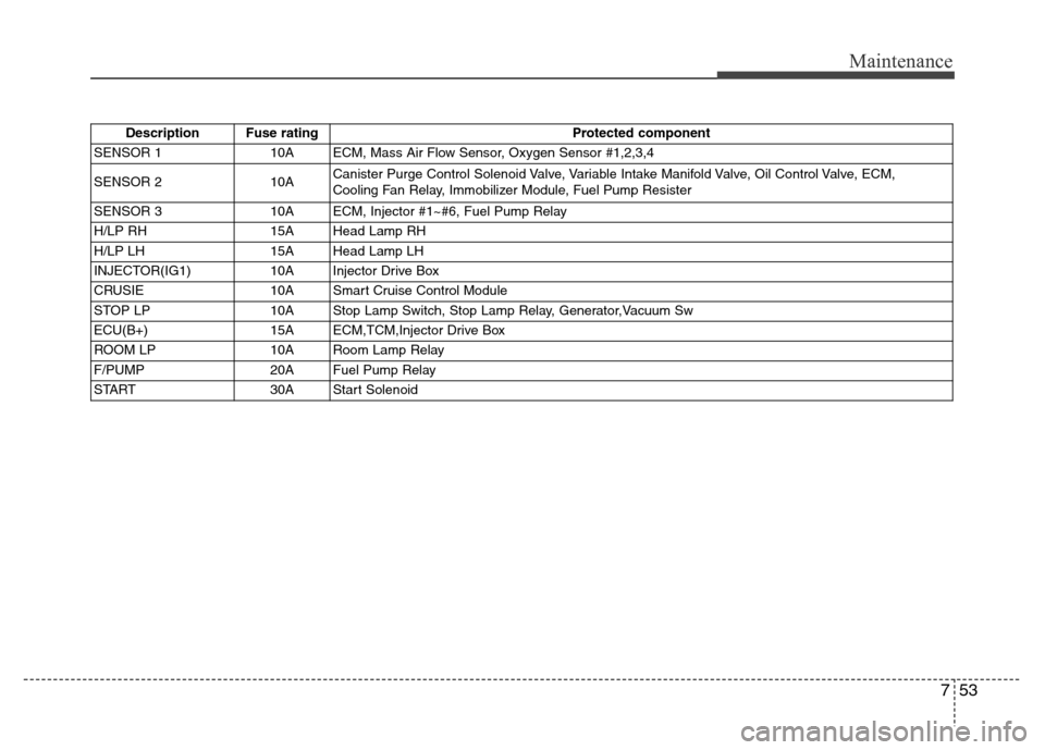 Hyundai Genesis 2012 Owners Manual 753
Maintenance
Description Fuse rating Protected component
SENSOR 110AECM, Mass Air Flow Sensor, Oxygen Sensor #1,2,3,4
SENSOR 2 10ACanister Purge Control Solenoid Valve, Variable Intake Manifold Val Hyundai Genesis 2012 Owners Manual 753
Maintenance
Description Fuse rating Protected component
SENSOR 110AECM, Mass Air Flow Sensor, Oxygen Sensor #1,2,3,4
SENSOR 2 10ACanister Purge Control Solenoid Valve, Variable Intake Manifold Val