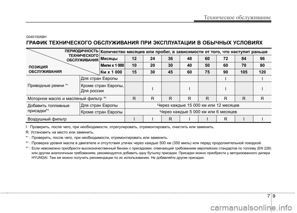 Hyundai Genesis 2012 Инструкция по эксплуатации (in Russian) 79
Техническое обслуживание
G040100ABH
I : Проверить, после чего, при необходимости, отрегулировать, отремонтироват Hyundai Genesis 2012 Инструкция по эксплуатации (in Russian) 79
Техническое обслуживание
G040100ABH
I : Проверить, после чего, при необходимости, отрегулировать, отремонтироват