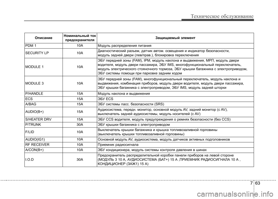 Hyundai Genesis 2012  Инструкция по эксплуатации (in Russian) 763
Техническое обслуживание
ОписаниеНоминальный ток
предохранителя Защищаемый элемент
PDM 110AМодуль распреде