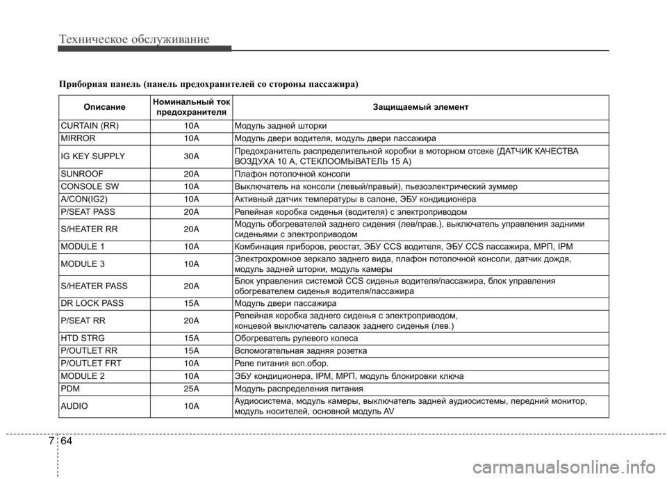 Hyundai Genesis 2012  Инструкция по эксплуатации (in Russian) Техническое обслуживание
64
7
Приборная панель (панель предохранителей со стороны пассажира)
Описание Номина�