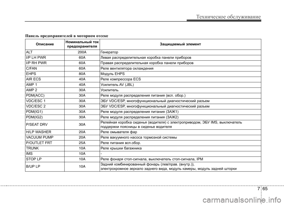 Hyundai Genesis 2012 Инструкция по эксплуатации (in Russian) 765
Техническое обслуживание
Панель предохранителей в моторном отсекеОписание Номинальный ток
предохраните Hyundai Genesis 2012 Инструкция по эксплуатации (in Russian) 765
Техническое обслуживание
Панель предохранителей в моторном отсекеОписание Номинальный ток
предохраните