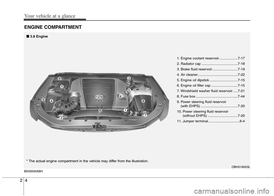 Hyundai Genesis 2011 User Guide Your vehicle at a glance
4 2
ENGINE COMPARTMENT
OBH018003L
B030000ABH
* The actual engine compartment in the vehicle may differ from the illustration.1. Engine coolant reservoir ...................7-1