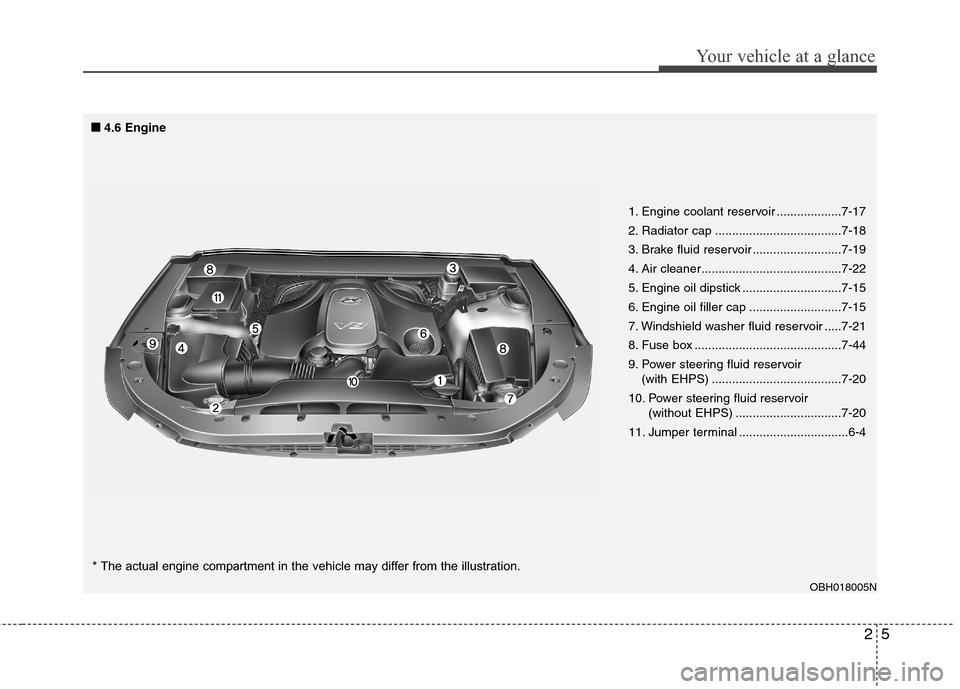 Hyundai Genesis 2011 User Guide 25
Your vehicle at a glance
OBH018005N
1. Engine coolant reservoir ...................7-17
2. Radiator cap .....................................7-18
3. Brake fluid reservoir ..........................