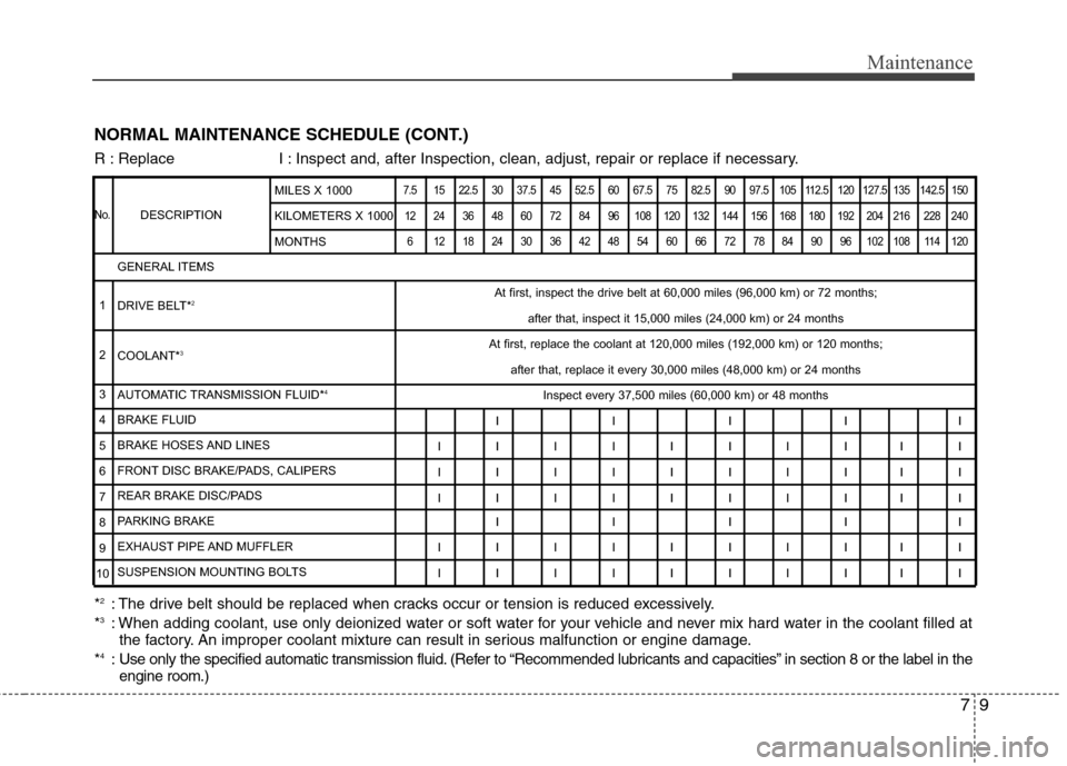 Hyundai Genesis 2011  Owners Manual 79
Maintenance
NORMAL MAINTENANCE SCHEDULE (CONT.)
DESCRIPTION
7.5 15 22.5 30 37.5 45 52.5 60 67.5 75 82.5 90 97.5 105 112.5 120 127.5 135 142.5 150
12 24 36 48 60 72 84 96 108 120 132 144 156 168 180