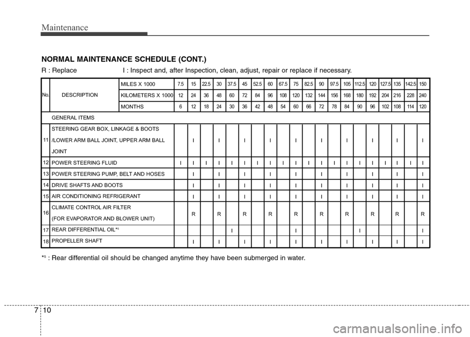 Hyundai Genesis 2011  Owners Manual Maintenance
10 7
NORMAL MAINTENANCE SCHEDULE (CONT.)
R : Replace  I : Inspect and, after Inspection, clean, adjust, repair or replace if necessary.
DESCRIPTION
7.5 15 22.5 30 37.5 45 52.5 60 67.5 75 8