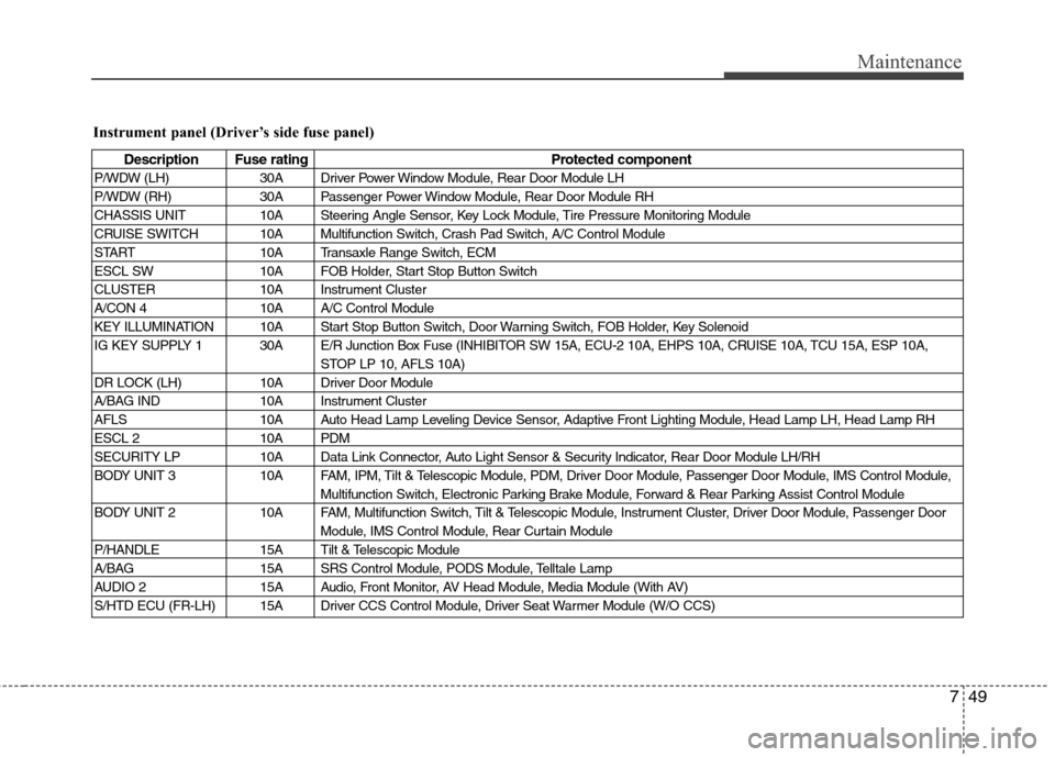 Hyundai Genesis 2011 Owners Manual 749
Maintenance
Instrument panel (Driver’s side fuse panel)
Description Fuse rating Protected component
P/WDW (LH) 30A Driver Power Window Module, Rear Door Module LH
P/WDW (RH) 30A Passenger Power Hyundai Genesis 2011 Owners Manual 749
Maintenance
Instrument panel (Driver’s side fuse panel)
Description Fuse rating Protected component
P/WDW (LH) 30A Driver Power Window Module, Rear Door Module LH
P/WDW (RH) 30A Passenger Power