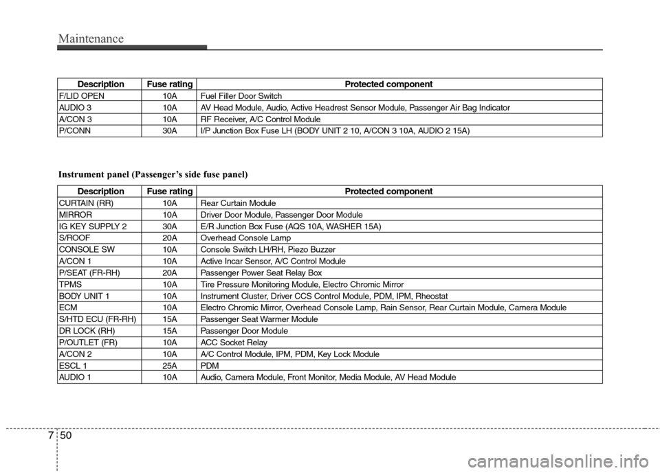 Hyundai Genesis 2011 Owners Manual Maintenance
50 7
Description Fuse rating Protected component
F/LID OPEN 10A Fuel Filler Door Switch
AUDIO 3 10A AV Head Module, Audio, Active Headrest Sensor Module, Passenger Air Bag Indicator
A/CON Hyundai Genesis 2011 Owners Manual Maintenance
50 7
Description Fuse rating Protected component
F/LID OPEN 10A Fuel Filler Door Switch
AUDIO 3 10A AV Head Module, Audio, Active Headrest Sensor Module, Passenger Air Bag Indicator
A/CON