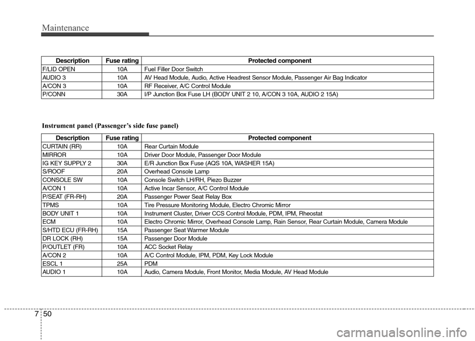 Hyundai Genesis 2011  Owners Manual Maintenance
50 7
Description Fuse rating Protected component
F/LID OPEN 10A Fuel Filler Door Switch
AUDIO 3 10A AV Head Module, Audio, Active Headrest Sensor Module, Passenger Air Bag Indicator
A/CON 