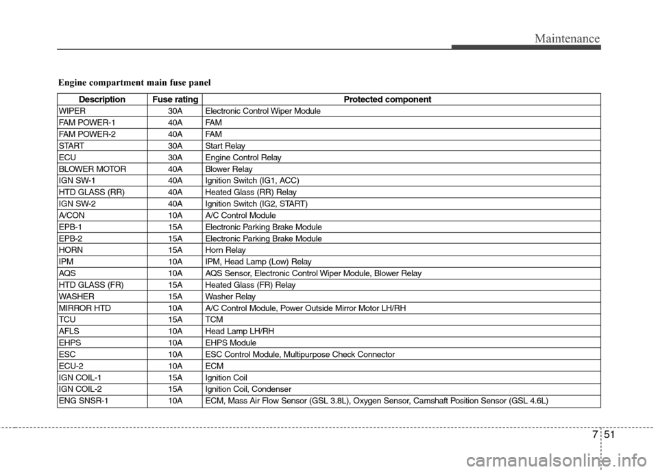 Hyundai Genesis 2011 Owners Manual 751
Maintenance
Engine compartment main fuse panel
Description Fuse rating Protected component
WIPER 30A Electronic Control Wiper Module
FAM POWER-1 40A FAM
FAM POWER-2 40A FAM
START 30A Start Relay
E Hyundai Genesis 2011 Owners Manual 751
Maintenance
Engine compartment main fuse panel
Description Fuse rating Protected component
WIPER 30A Electronic Control Wiper Module
FAM POWER-1 40A FAM
FAM POWER-2 40A FAM
START 30A Start Relay
E