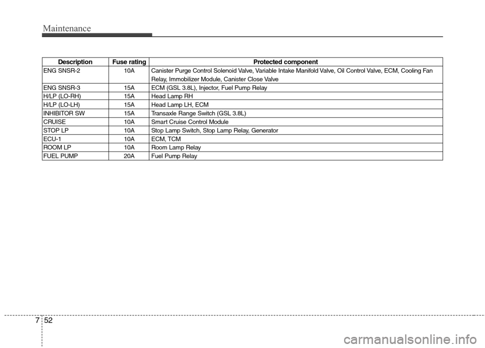 Hyundai Genesis 2011 Owners Manual Maintenance
52 7
Description Fuse rating Protected component
ENG SNSR-2 10A Canister Purge Control Solenoid Valve, Variable Intake Manifold Valve, Oil Control Valve, ECM, Cooling Fan
Relay, Immobilize Hyundai Genesis 2011 Owners Manual Maintenance
52 7
Description Fuse rating Protected component
ENG SNSR-2 10A Canister Purge Control Solenoid Valve, Variable Intake Manifold Valve, Oil Control Valve, ECM, Cooling Fan
Relay, Immobilize