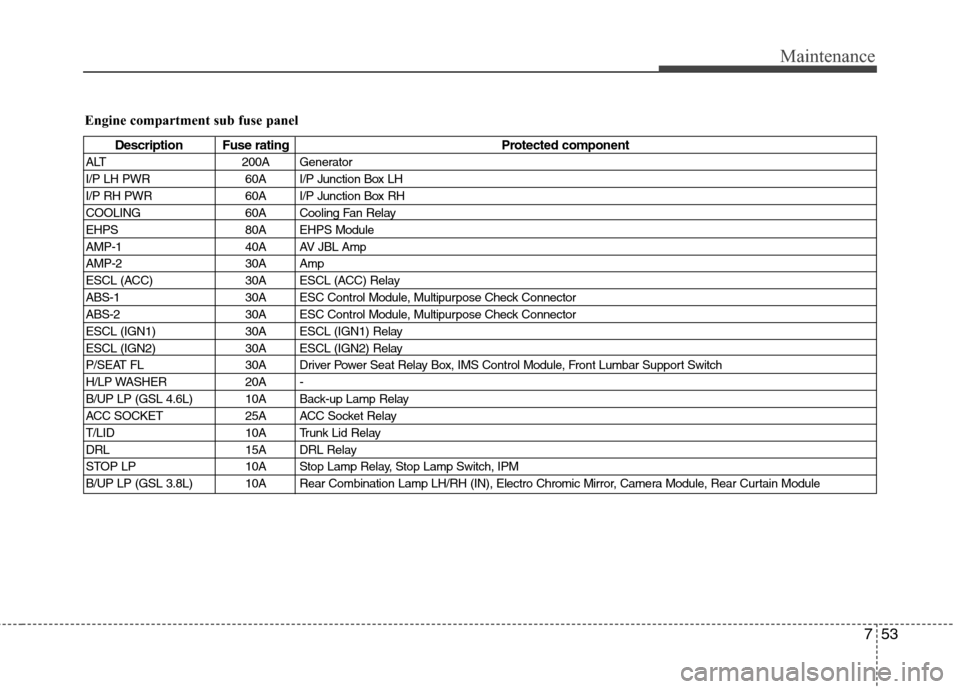 Hyundai Genesis 2011 Owners Manual 753
Maintenance
Engine compartment sub fuse panel
Description Fuse rating Protected component
ALT 200A Generator
I/P LH PWR 60A I/P Junction Box LH
I/P RH PWR 60A I/P Junction Box RH
COOLING 60A Cooli Hyundai Genesis 2011 Owners Manual 753
Maintenance
Engine compartment sub fuse panel
Description Fuse rating Protected component
ALT 200A Generator
I/P LH PWR 60A I/P Junction Box LH
I/P RH PWR 60A I/P Junction Box RH
COOLING 60A Cooli