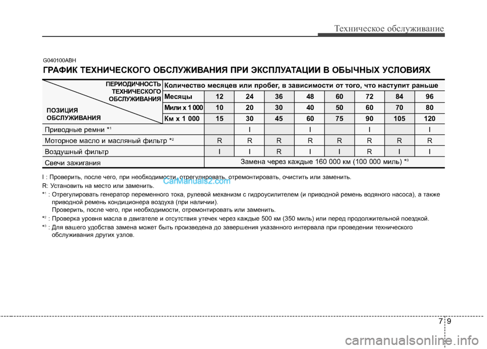 Hyundai Genesis 2011 Инструкция по эксплуатации (in Russian) 79
Техническое обслуживание
G040100ABH
I : Проверить, после чего, при необходимости, отрегулировать, отремонтироват Hyundai Genesis 2011 Инструкция по эксплуатации (in Russian) 79
Техническое обслуживание
G040100ABH
I : Проверить, после чего, при необходимости, отрегулировать, отремонтироват