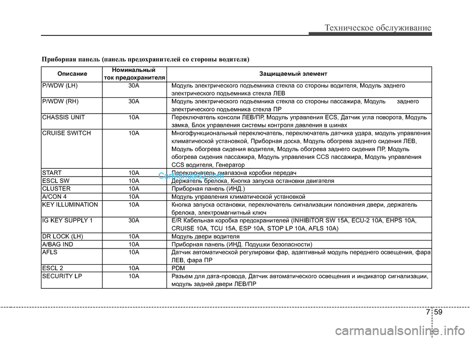 Hyundai Genesis 2011 Инструкция по эксплуатации (in Russian) 759
Техническое обслуживание
Приборная панель (панель предохранителей со стороны водителя)
ОписаниеНоминаль Hyundai Genesis 2011 Инструкция по эксплуатации (in Russian) 759
Техническое обслуживание
Приборная панель (панель предохранителей со стороны водителя)
ОписаниеНоминаль