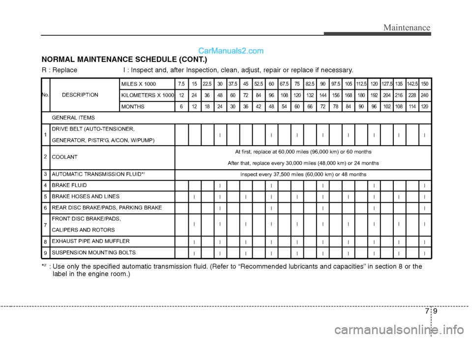 Hyundai Genesis 2010 Owners Manual 79
Maintenance
NORMAL MAINTENANCE SCHEDULE (CONT.)
DESCRIPTION
7.5 15 22.5 30 37.5 45 52.5 60 67.5 75 82.5 90 97.5 105 112.5 120 127.5 135 142.5 150
12 24 36 48 60 72 84 96 108 120 132 144 156 168 180 Hyundai Genesis 2010 Owners Manual 79
Maintenance
NORMAL MAINTENANCE SCHEDULE (CONT.)
DESCRIPTION
7.5 15 22.5 30 37.5 45 52.5 60 67.5 75 82.5 90 97.5 105 112.5 120 127.5 135 142.5 150
12 24 36 48 60 72 84 96 108 120 132 144 156 168 180