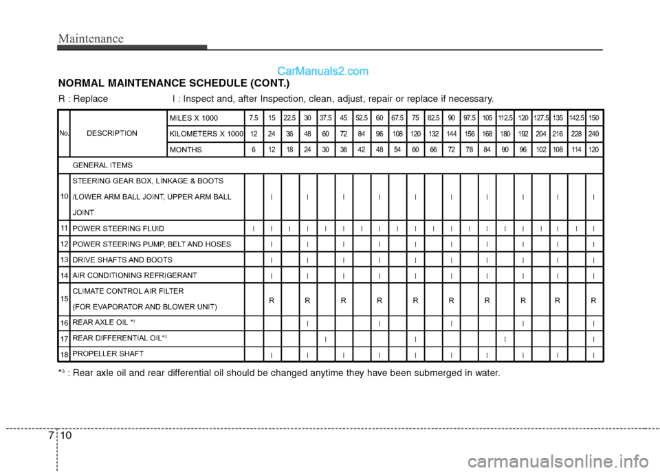Hyundai Genesis 2010 Owners Manual Maintenance
10 7
NORMAL MAINTENANCE SCHEDULE (CONT.)
R : Replace I : Inspect and, after Inspection, clean, adjust, repair or replace if necessary.
DESCRIPTION
7.5 15 22.5 30 37.5 45 52.5 60 67.5 75 8 Hyundai Genesis 2010 Owners Manual Maintenance
10 7
NORMAL MAINTENANCE SCHEDULE (CONT.)
R : Replace I : Inspect and, after Inspection, clean, adjust, repair or replace if necessary.
DESCRIPTION
7.5 15 22.5 30 37.5 45 52.5 60 67.5 75 8