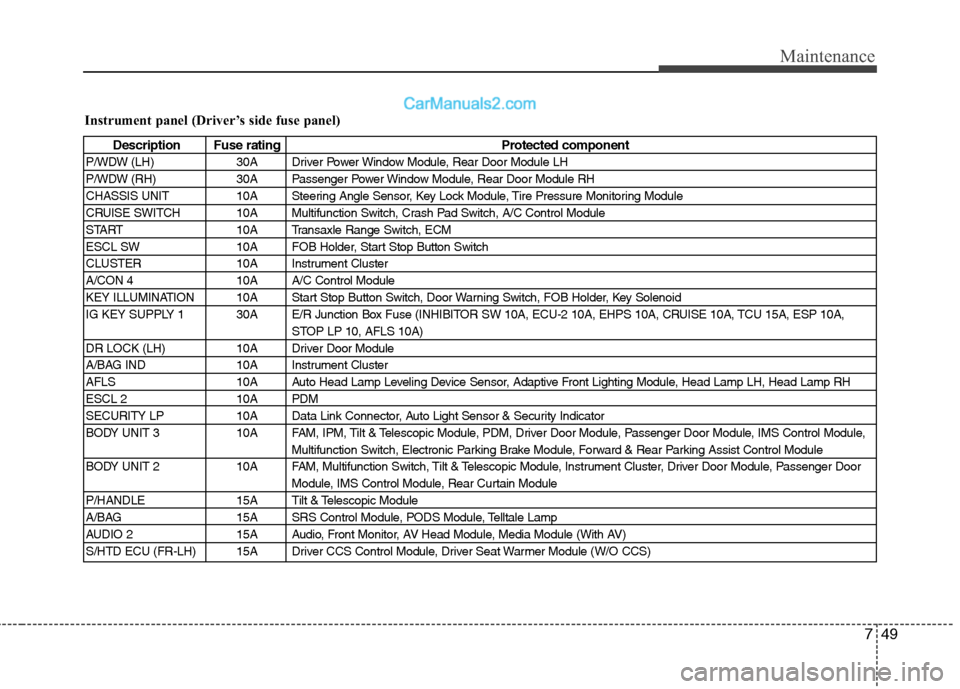 Hyundai Genesis 2010 Owners Guide 749
Maintenance
Instrument panel (Driver’s side fuse panel)
Description Fuse rating Protected component
P/WDW (LH) 30A Driver Power Window Module, Rear Door Module LH
P/WDW (RH) 30A Passenger Power Hyundai Genesis 2010 Owners Guide 749
Maintenance
Instrument panel (Driver’s side fuse panel)
Description Fuse rating Protected component
P/WDW (LH) 30A Driver Power Window Module, Rear Door Module LH
P/WDW (RH) 30A Passenger Power