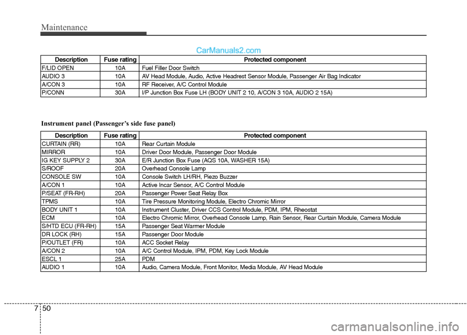 Hyundai Genesis 2010 Owners Guide Maintenance
50 7
Description Fuse rating Protected component
F/LID OPEN 10A Fuel Filler Door Switch
AUDIO 3 10A AV Head Module, Audio, Active Headrest Sensor Module, Passenger Air Bag Indicator
A/CON Hyundai Genesis 2010 Owners Guide Maintenance
50 7
Description Fuse rating Protected component
F/LID OPEN 10A Fuel Filler Door Switch
AUDIO 3 10A AV Head Module, Audio, Active Headrest Sensor Module, Passenger Air Bag Indicator
A/CON