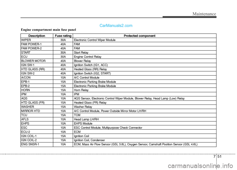 Hyundai Genesis 2010 Owners Guide 751
Maintenance
Engine compartment main fuse panel
Description Fuse rating Protected component
WIPER 30A Electronic Control Wiper Module
FAM POWER-1 40A FAM
FAM POWER-2 40A FAM
START 30A Start Relay
E Hyundai Genesis 2010 Owners Guide 751
Maintenance
Engine compartment main fuse panel
Description Fuse rating Protected component
WIPER 30A Electronic Control Wiper Module
FAM POWER-1 40A FAM
FAM POWER-2 40A FAM
START 30A Start Relay
E