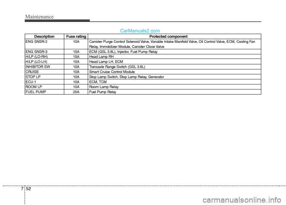 Hyundai Genesis 2010 Owners Manual Maintenance
52 7
Description Fuse rating Protected component
ENG SNSR-2 10A Canister Purge Control Solenoid Valve, Variable Intake Manifold Valve, Oil Control Valve, ECM, Cooling Fan
Relay, Immobilize Hyundai Genesis 2010 Owners Manual Maintenance
52 7
Description Fuse rating Protected component
ENG SNSR-2 10A Canister Purge Control Solenoid Valve, Variable Intake Manifold Valve, Oil Control Valve, ECM, Cooling Fan
Relay, Immobilize