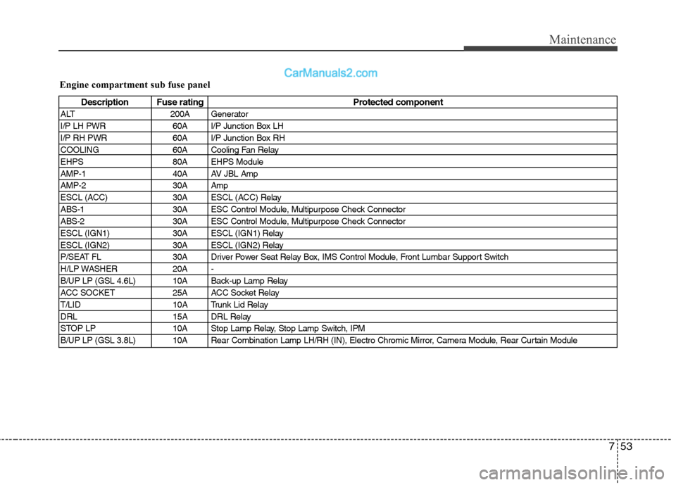 Hyundai Genesis 2010 Owners Manual 753
Maintenance
Engine compartment sub fuse panel
Description Fuse rating Protected component
ALT 200A Generator
I/P LH PWR 60A I/P Junction Box LH
I/P RH PWR 60A I/P Junction Box RH
COOLING 60A Cooli Hyundai Genesis 2010 Owners Manual 753
Maintenance
Engine compartment sub fuse panel
Description Fuse rating Protected component
ALT 200A Generator
I/P LH PWR 60A I/P Junction Box LH
I/P RH PWR 60A I/P Junction Box RH
COOLING 60A Cooli