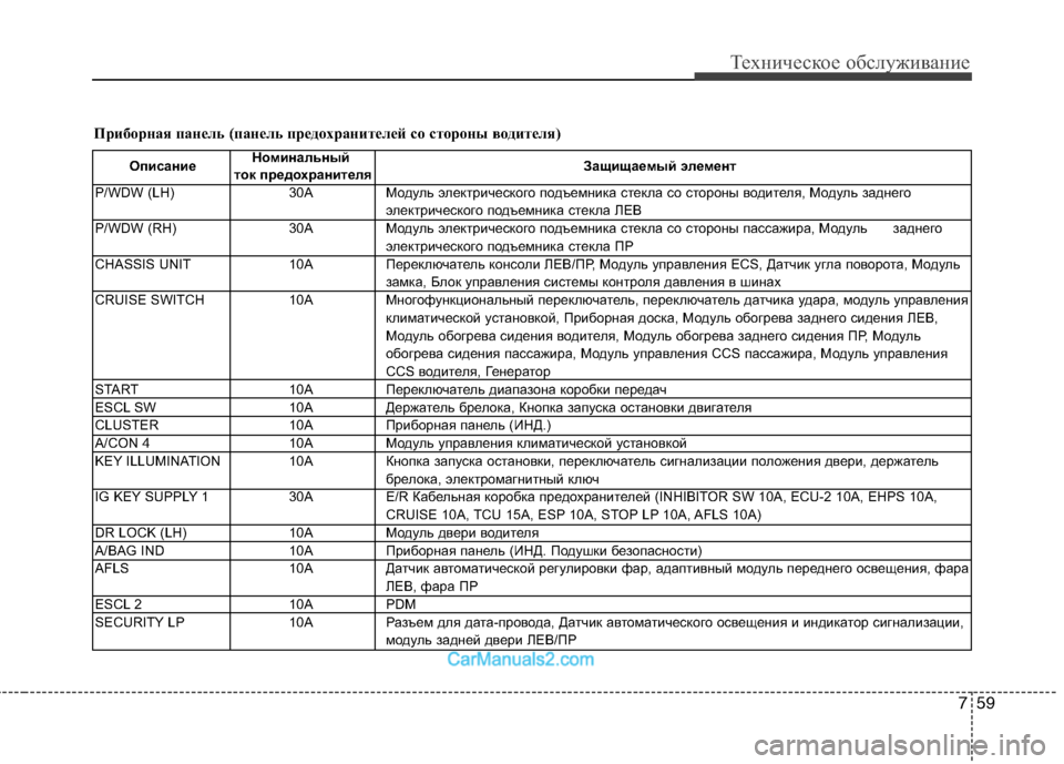 Hyundai Genesis 2010  Инструкция по эксплуатации (in Russian) 759
Техническое обслуживание
Приборная панель (панель предохранителей со стороны водителя)
ОписаниеНоминаль