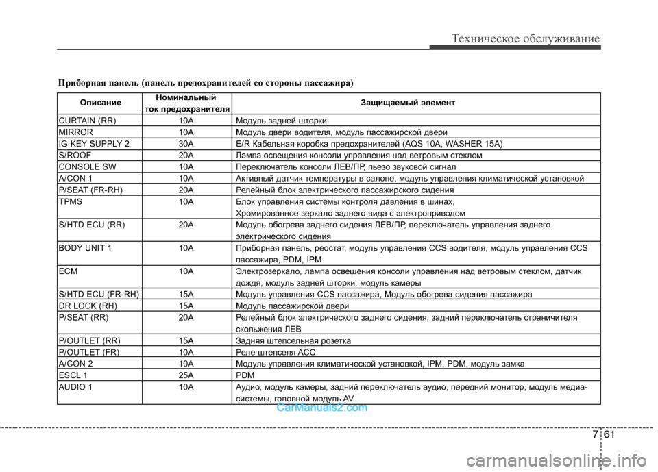 Hyundai Genesis 2010  Инструкция по эксплуатации (in Russian) ОписаниеНоминальный 
Защищаемый элемент
ток предохранителя
CURTAIN (RR) 10A М одуль задней шторки
MIRROR 10A Модуль две