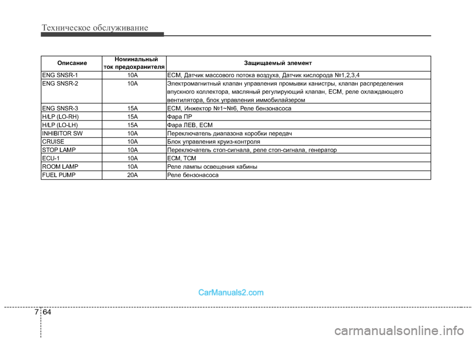 Hyundai Genesis 2010  Инструкция по эксплуатации (in Russian) Техническое обслуживание
64
7
Описание Номинальный 
Защищаемый элемент
ток предохранителя
ENG SNSR-1 10A ECM, Датчик �