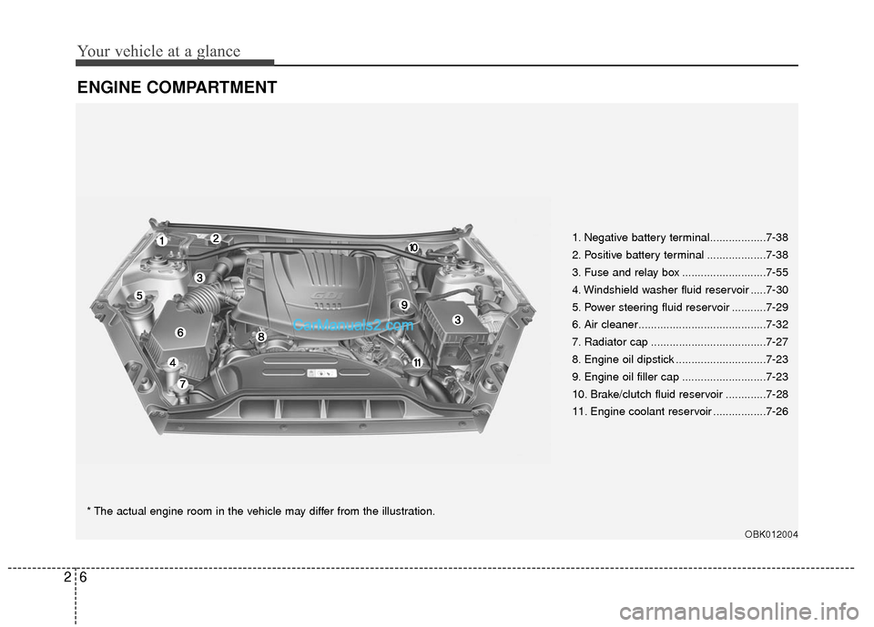 Hyundai Genesis Coupe 2016  Owners Manuals Your vehicle at a glance
62
ENGINE COMPARTMENT
1. Negative battery terminal..................7-38
2. Positive battery terminal ...................7-38
3. Fuse and relay box ...........................