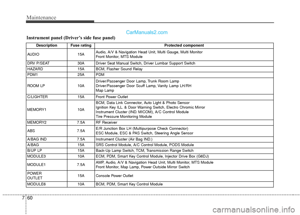 Hyundai Genesis Coupe 2016 Owners Manuals Maintenance
60
7
Instrument panel (Driver’s side fuse panel)
Description Fuse rating Protected component
AUDIO 15AAudio, A/V & Navigation Head Unit, Multi Gauge, Multi Monitor
Front Monitor, MTS Mod Hyundai Genesis Coupe 2016 Owners Manuals Maintenance
60
7
Instrument panel (Driver’s side fuse panel)
Description Fuse rating Protected component
AUDIO 15AAudio, A/V & Navigation Head Unit, Multi Gauge, Multi Monitor
Front Monitor, MTS Mod