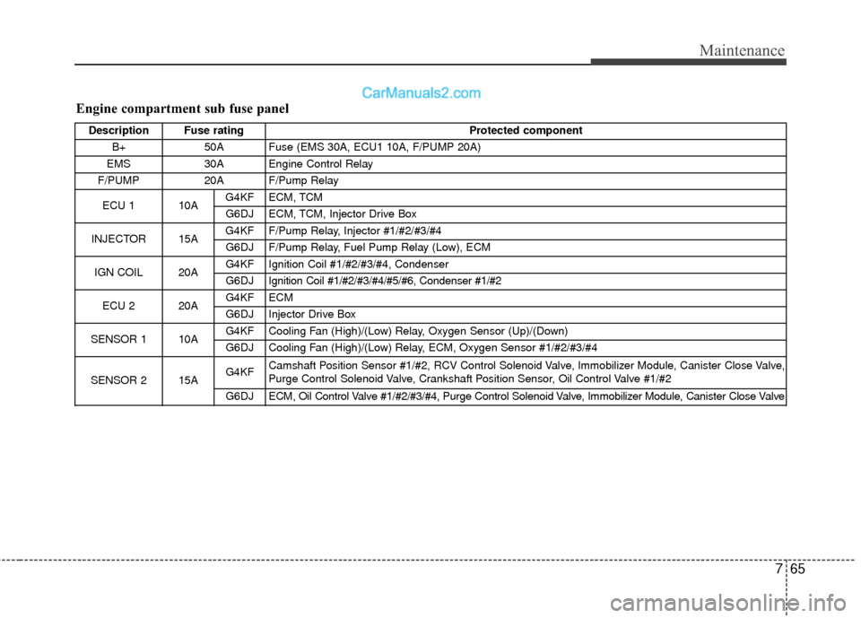 Hyundai Genesis Coupe 2016 Owners Manuals 765
Maintenance
Engine compartment sub fuse panel
Description Fuse ratingProtected component
B+ 50A Fuse (EMS 30A, ECU1 10A, F/PUMP 20A)
EMS 30A Engine Control Relay
F/PUMP 20A F/Pump Relay
ECU 1 10A Hyundai Genesis Coupe 2016 Owners Manuals 765
Maintenance
Engine compartment sub fuse panel
Description Fuse ratingProtected component
B+ 50A Fuse (EMS 30A, ECU1 10A, F/PUMP 20A)
EMS 30A Engine Control Relay
F/PUMP 20A F/Pump Relay
ECU 1 10A
